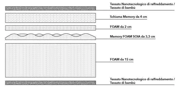 Materasso Emily Nanotech, Singolo 80 cm. Memory 7,3 cm, Ioni Argento , 9 zone portanza differenziata.