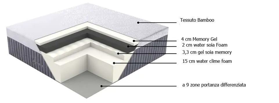 Materasso Emily Nanotech Breezy Ioni Argento, Singolo 80 cm, Memory 7,3 cm, 9 zone portanza differenziata.