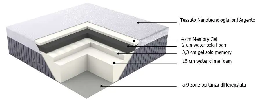 Materasso Emily Nanotech, Singolo 80 cm. Memory 7,3 cm, Ioni Argento , 9 zone portanza differenziata.