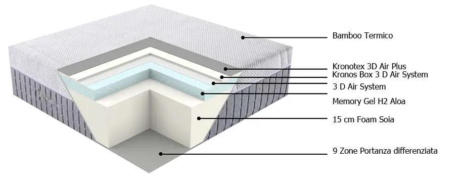 Materasso Hypnos Bio-Cotone, Matrimoniale 160 cm, Memory 5 cm, 9 zone portanza differenziata.