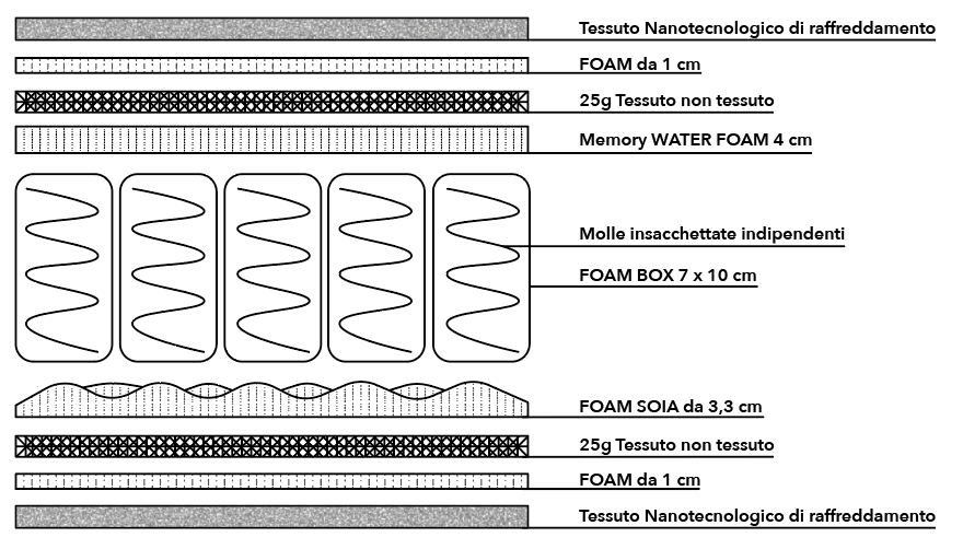 Materasso Morfeo Nanotech Matrimoniale 160 cm, Memory 7,3 cm doppio, 3.000 molle, 9 zone portanza differenziata