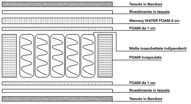 Materasso Tempo Cotone una piazza e mezza 120cm, Memory 4,5 cm, 700 molle, 9 zone differenziate