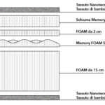 Materasso Emily Bamboo , Singolo 80 cm, 7,3 cm Memory, 17 cm Foam, 9 zone portanza differenziata.