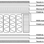 Materasso Tempo Cotone una piazza e mezza 120cm, Memory 4,5 cm, 700 molle, 9 zone differenziate