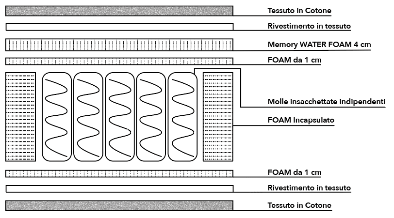 Materasso Tempo Cotone una piazza e mezza 120cm, Memory 4,5 cm, 700 molle, 9 zone differenziate