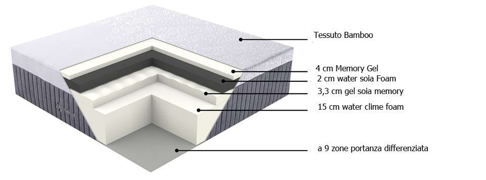 Materasso Emily Bamboo Matrimoniale 160 cm, Memory 7,3 cm, 9 zone portanza differenziata.