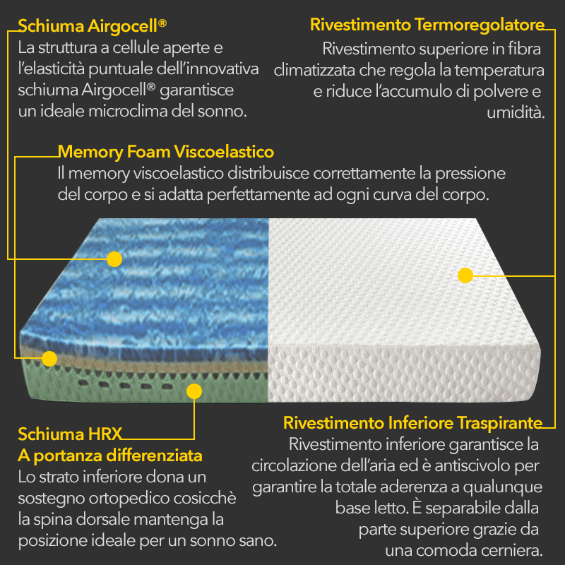 Materasso Emily Breezy 160 cm, Nanotecnologia Ioni Argento Fresco Estate, 7,3 cm Memory, 9 zone portanza differenziata.