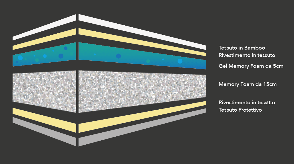 Materasso Hypnos Bamboo Matrimoniale 160 cm, Memory 5 cm, 9 zone portanza differenziata.