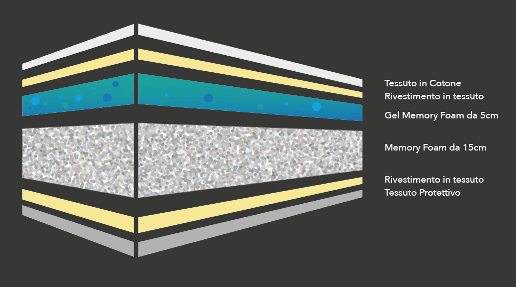 Materasso Hypnos Bio-Cotone, una piazza e mezzo 120 cm, Memory 5 cm, 9 zone portanza differenziata.