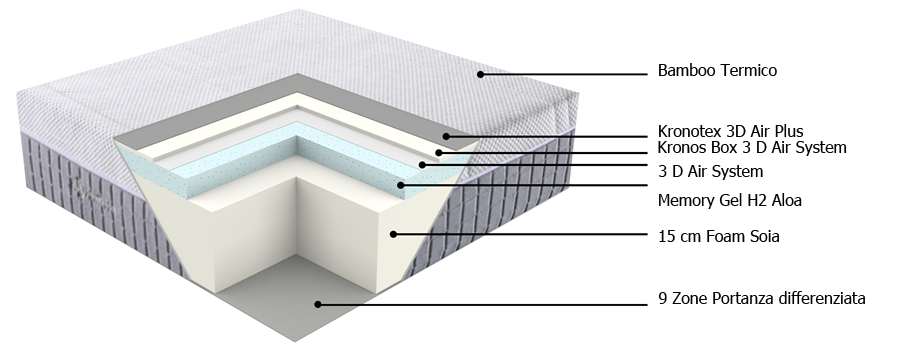 Materasso Hypnos Bio-Cotone, una piazza e mezzo 120 cm, Memory 5 cm, 9 zone portanza differenziata.