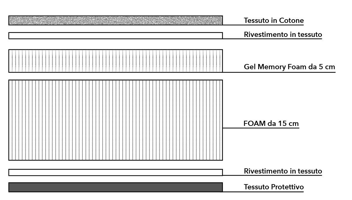 Materasso Hypnos Bio-Cotone, una piazza e mezzo 120 cm, Memory 5 cm, 9 zone portanza differenziata.
