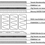 Materasso Morfeo Nanotech Breezy, Singolo 80 cm, Memory 7,3 cm,3000 Molle, 9 zone portanza differenziata