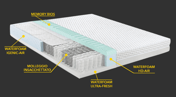 Materasso Morfeo Nanotech Breezy, Singolo 80 cm, Memory 7,3 cm,3000 Molle, 9 zone portanza differenziata